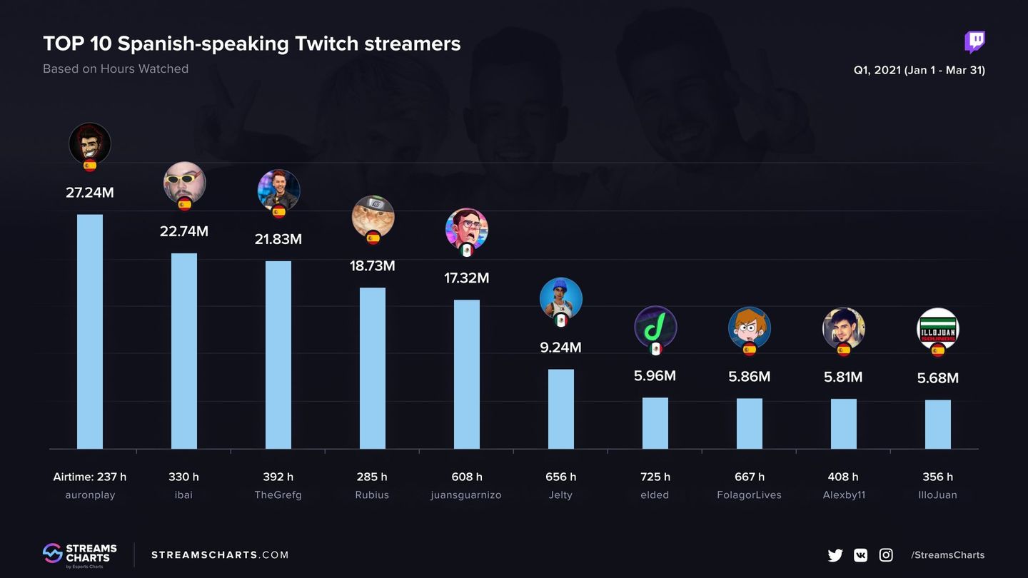 Descubre al streamer más influyente de México en 2021